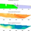 Puma- Leona Sector: Geological profile (above); Geophysical survey profiles: Resistivity (center) and Chargeability (below).