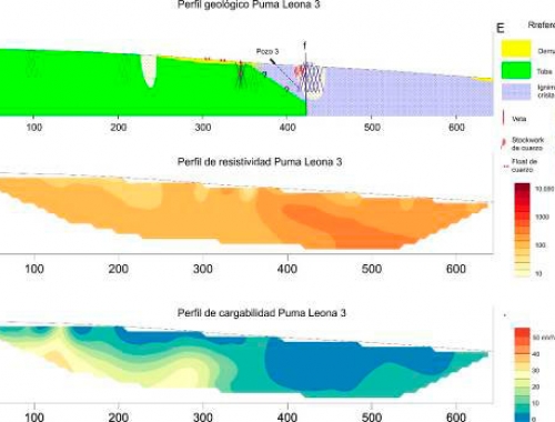 Puma- Leona Sector: Geological profile (above); Geophysical survey profiles: Resistivity (center) and Chargeability (below).